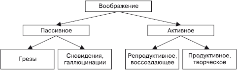 Вид воображения при котором образы создаются на основе описания чертежа схемы символа