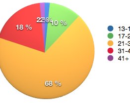 Кто же он — читатель блога «Лайфхакер»?